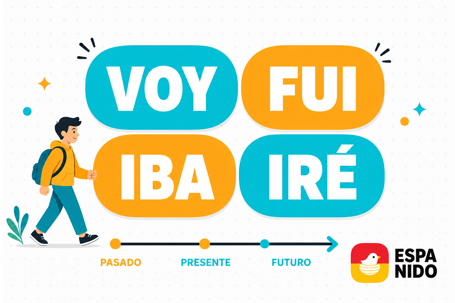 Spanish ir conjugation timeline showing voy, fui, iba and iré