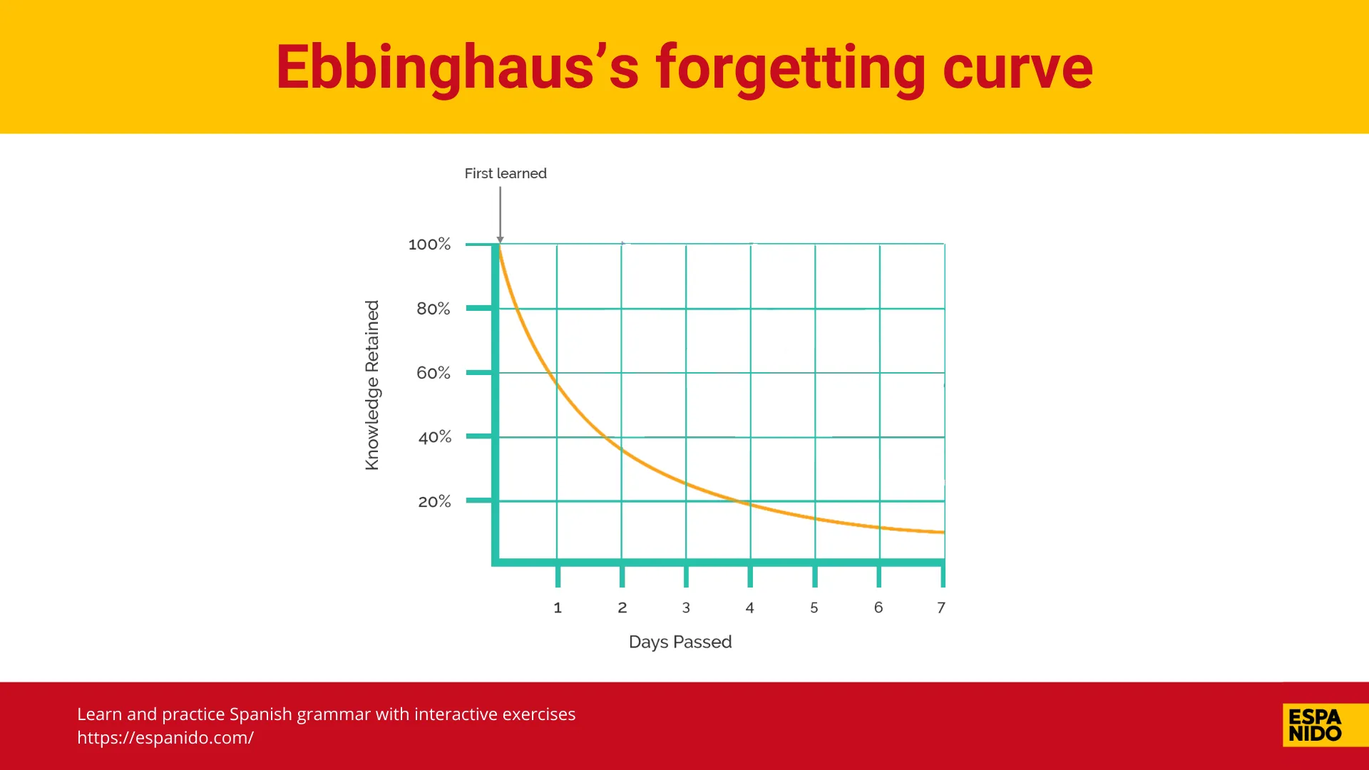 A graph representing Hermann Ebbinghaus's forgetting curve, demonstrating how memory fades without review.