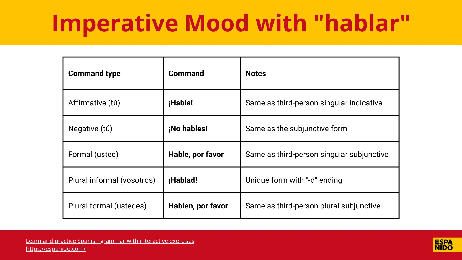 Table showing the affirmative and negative imperative forms of the Spanish verb hablar.