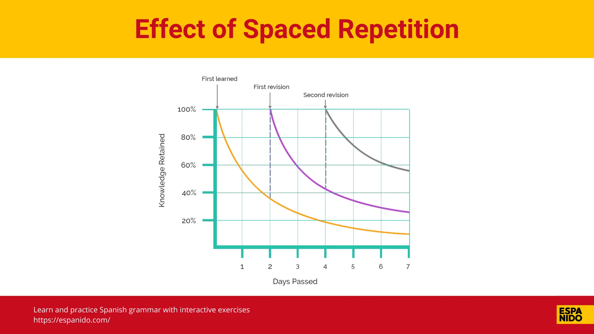 A graph showing how spaced repetition improves memory retention in language learning over time compared to no review.