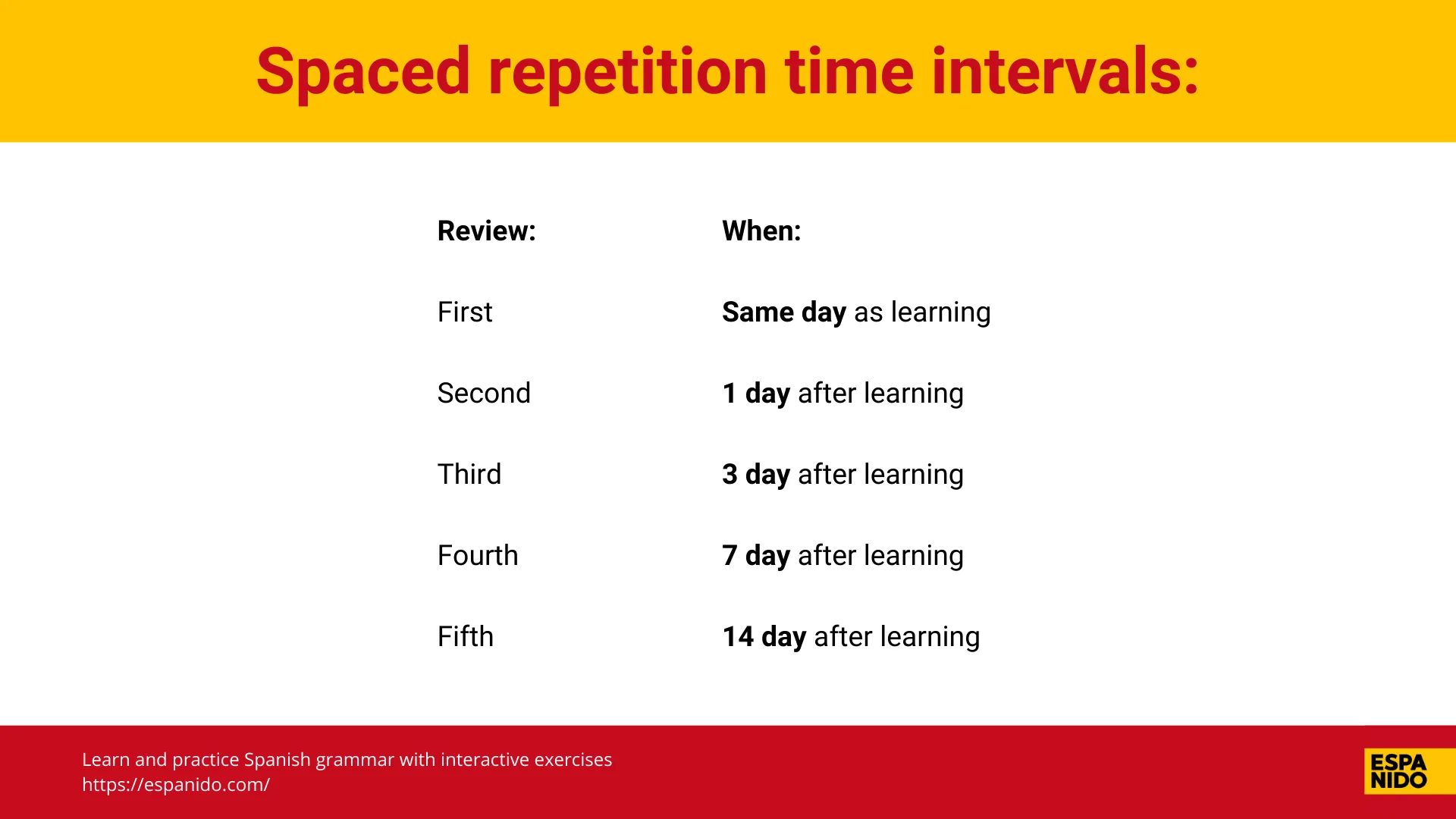 A table outlining the optimal review schedule for spaced repetition for learning Spanish words and grammar, listing different intervals for maximum retention.