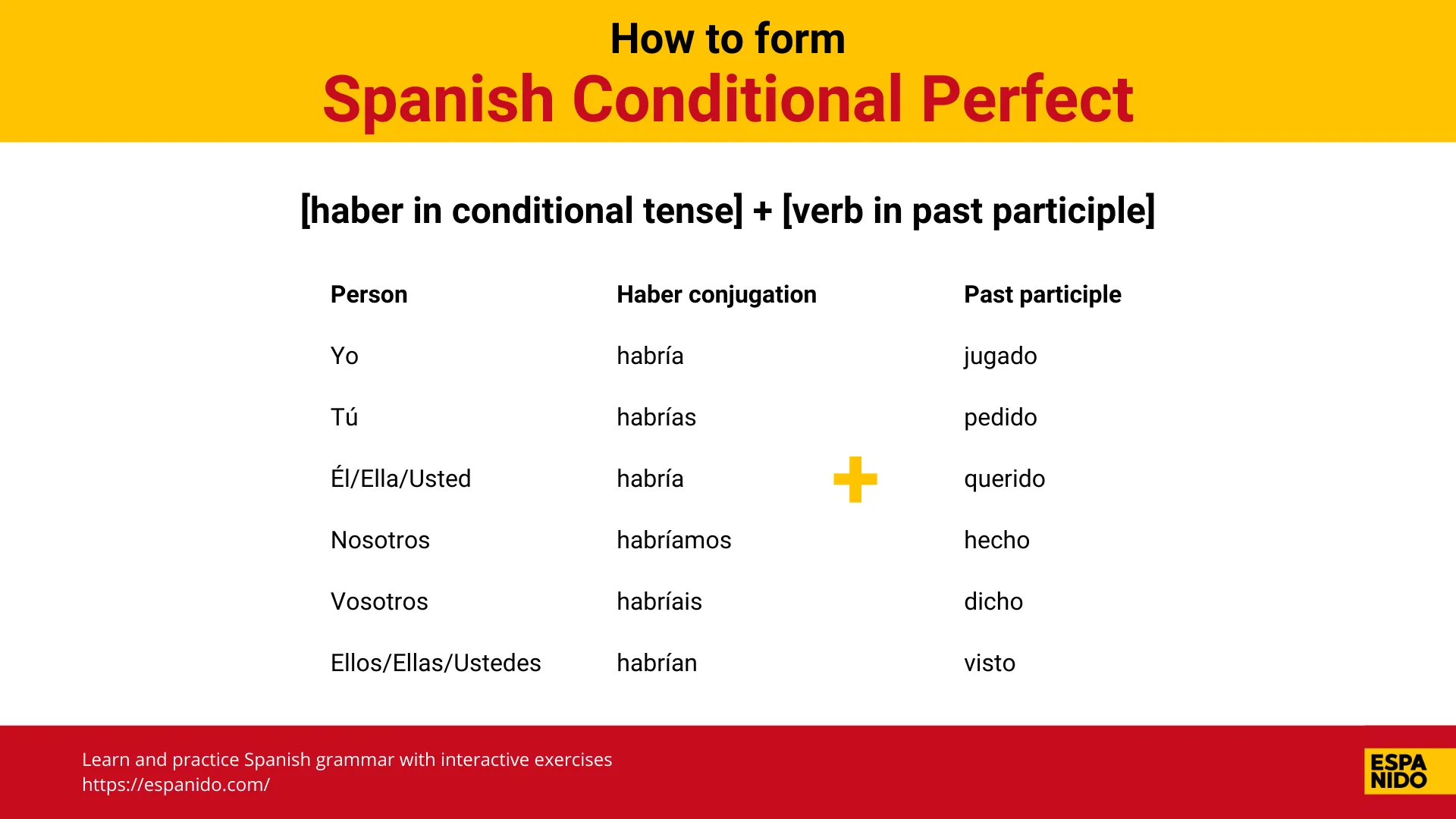 Spanish Conditional Perfect (Condicional Perfecto) conjugations, formation, and usage explained.