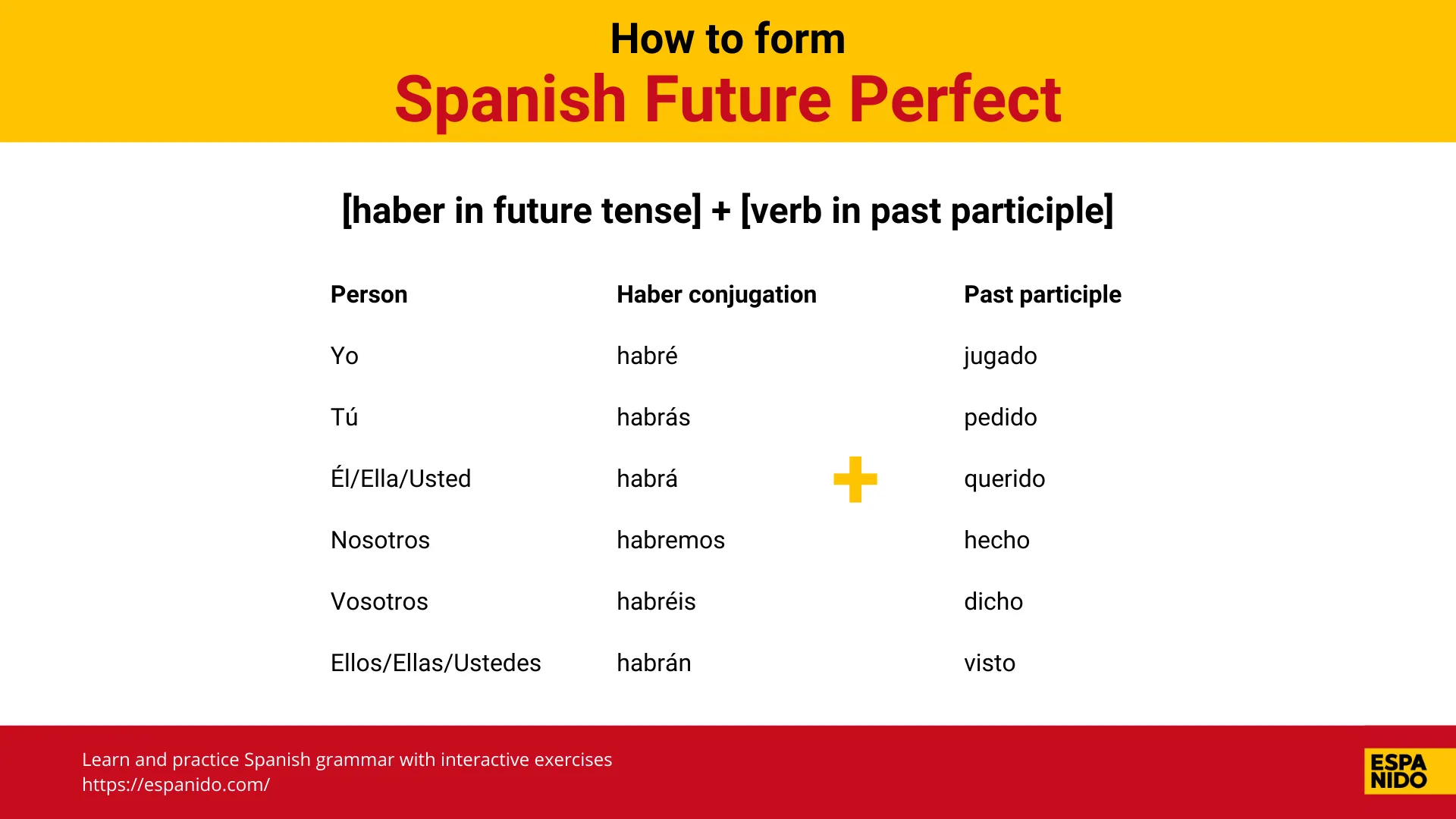 Spanish Future Perfect (Futuro Perfecto) structure with verb conjugation and past participle examples.