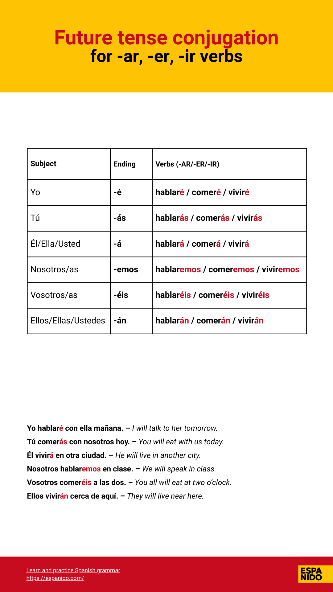 Spanish future tense chart for regular ar, er, ir verbs including hablar, comer, and vivir. Shows full conjugations and sample sentences.