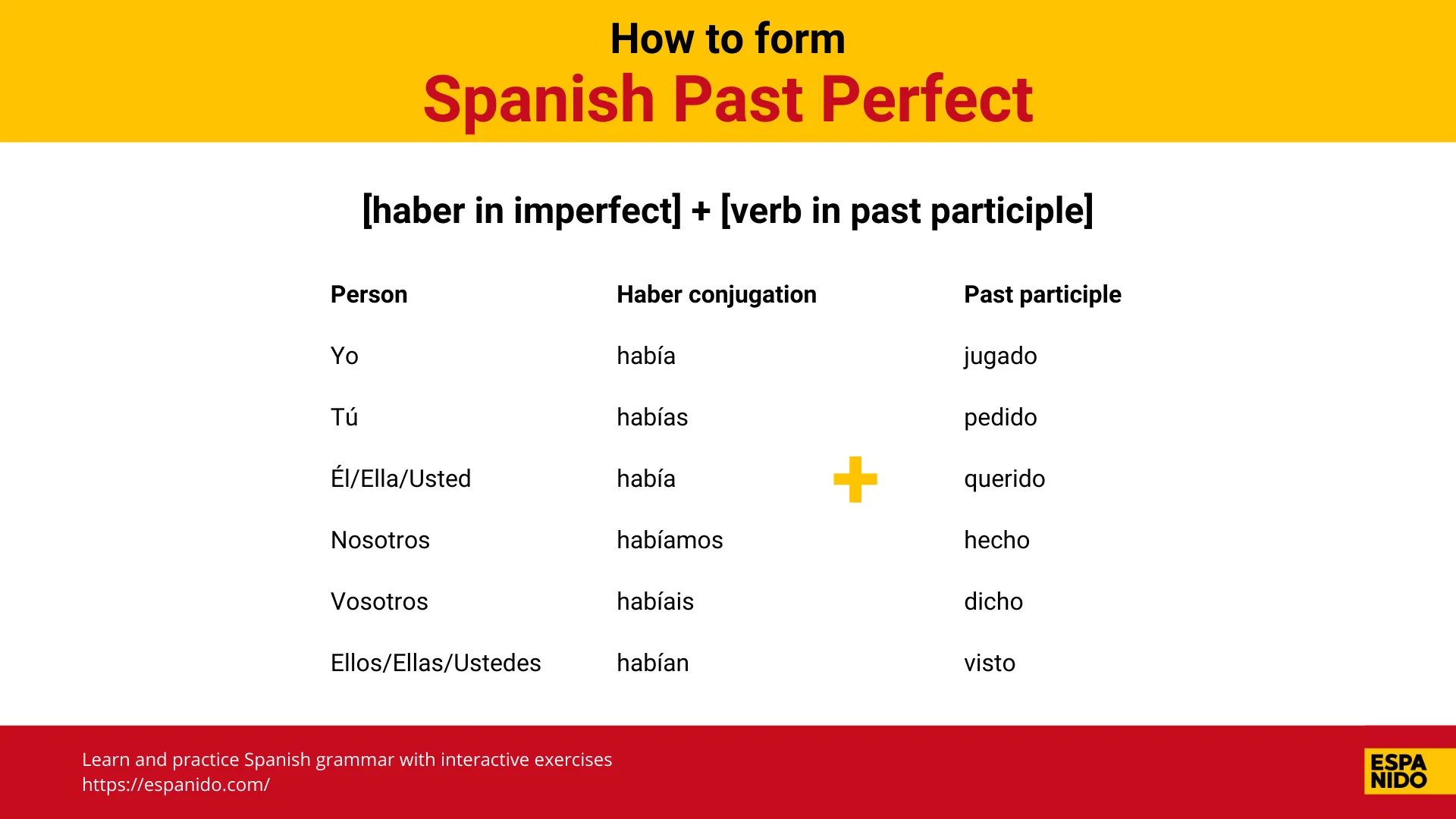 Spanish Past Perfect tense (Pluscuamperfecto) with haber conjugations and past participles chart.