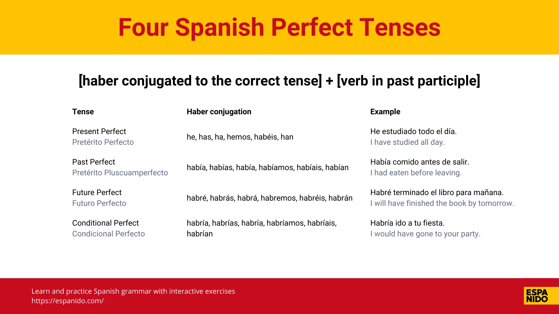 Spanish Present, Past, Future, and Conditional Perfect tenses with conjugations and examples.