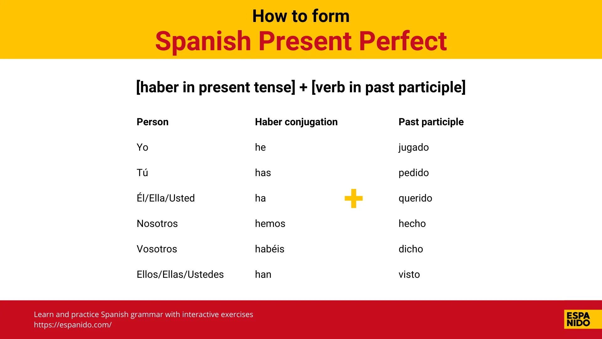 Spanish Present Perfect tense explained with conjugation, past participles, and usage examples.