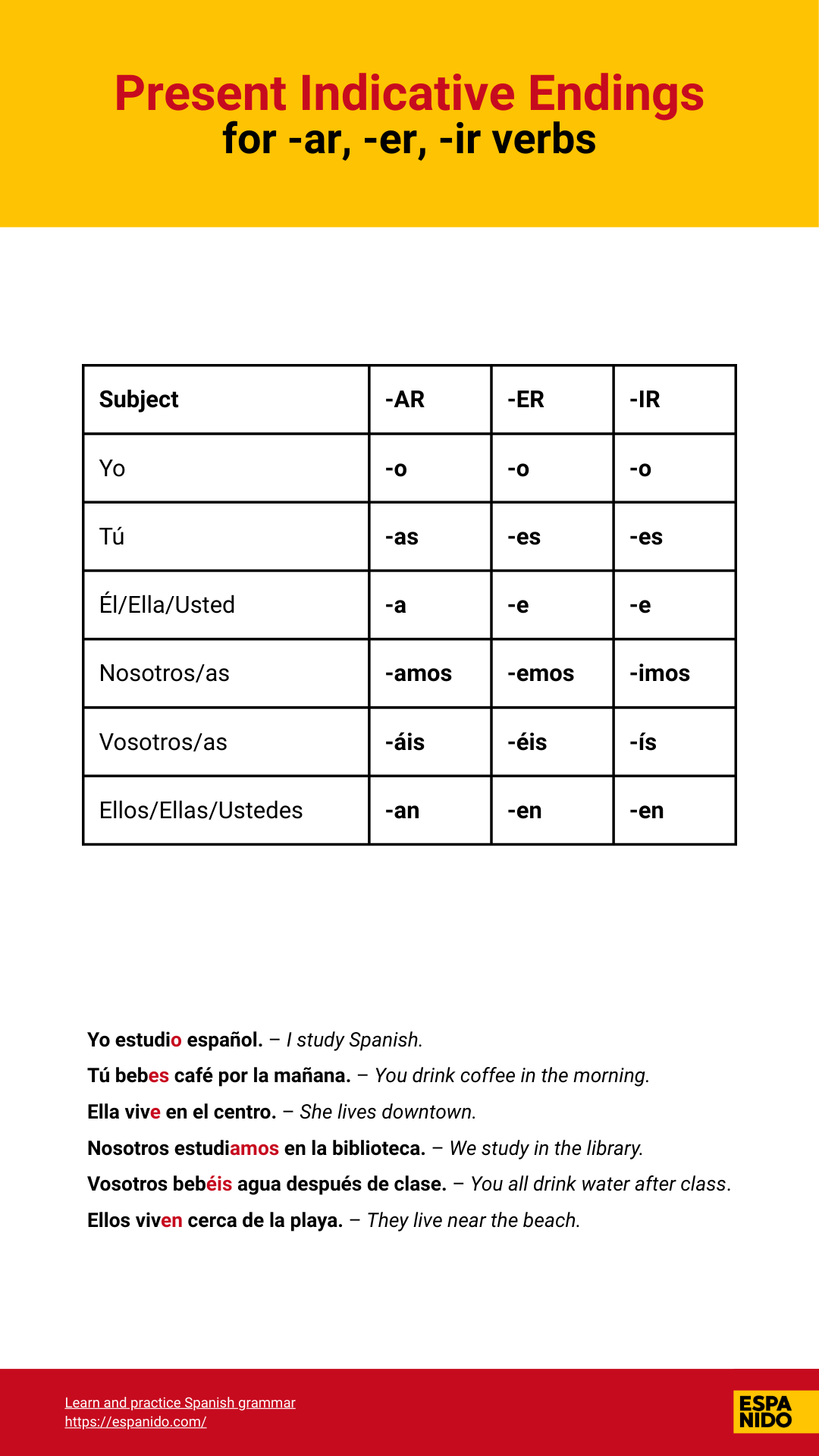 Present indicative endings in Spanish for -ar, -er, -ir verbs. Includes subject pronouns and example sentences.