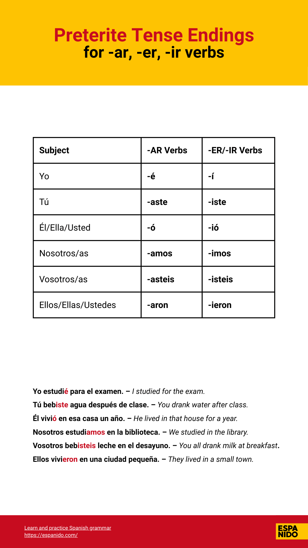 Preterite tense endings in Spanish for ar, er, ir regular verbs with matching subject pronouns and natural example sentences.