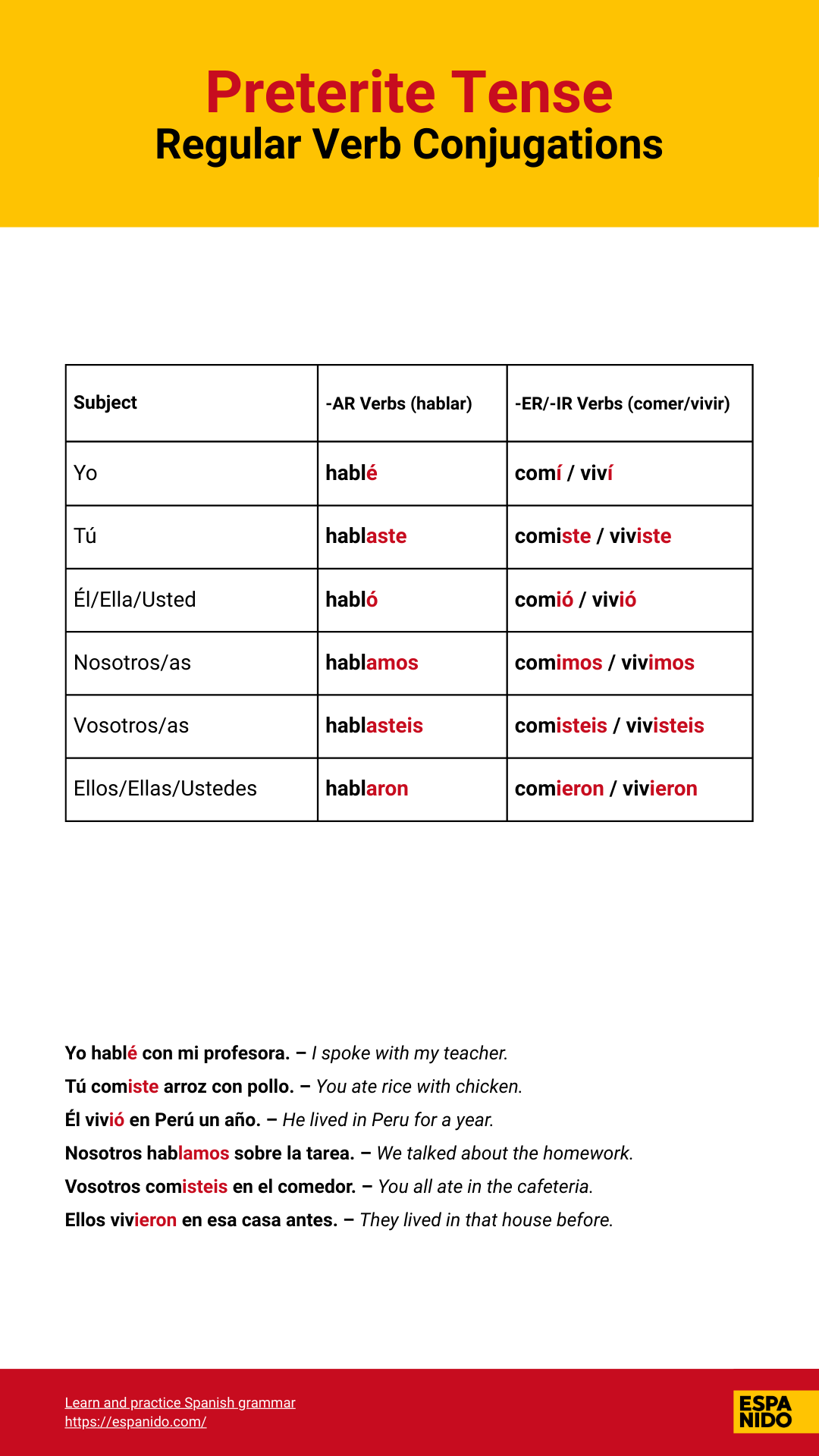 Spanish preterite tense conjugation chart for regular verbs hablar, comer, and vivir. Includes all pronouns with example sentences.